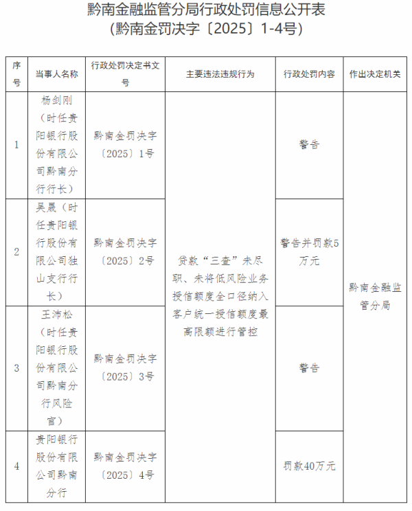 配资专业门户登录入口 贵阳银行一分行被罚款40万元 被指贷款“三查”未尽职