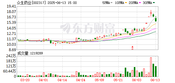 炒股开户公司 众生药业：ZSP1601项目正在开展IIb期临床试验